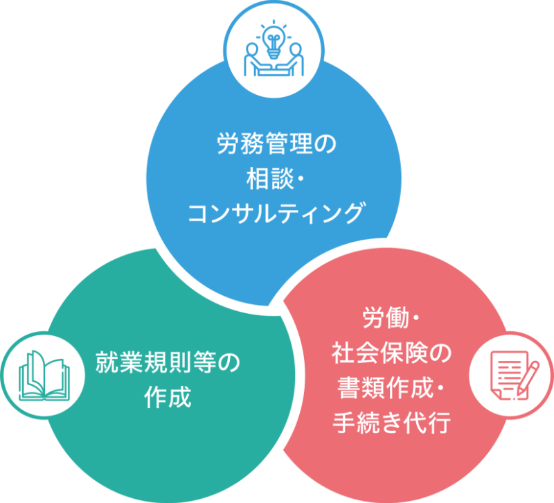 社労士の業務内容（ベン図）